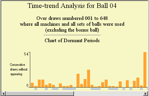 Trend graph for Ball 4