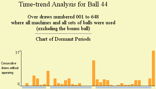 Trend graph for Ball 44