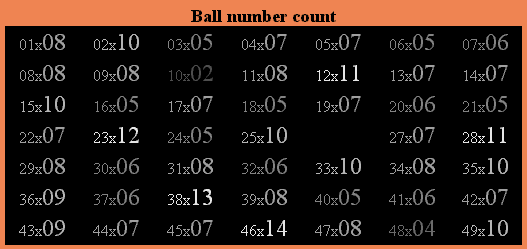 Ball count for ball 26