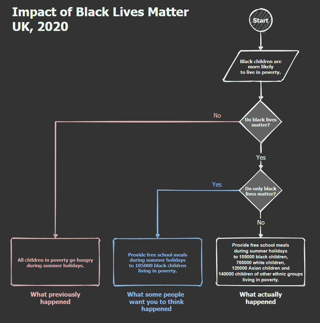 Flowchart showing the change to Free School Meals, instigated by Black Lives Matter and Marcus Rashford.