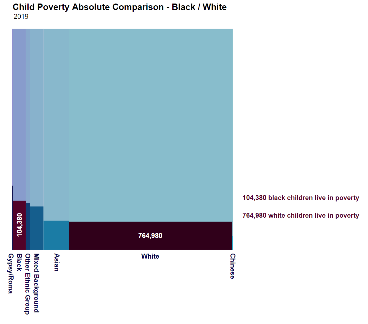 Hughes diagram showing the absolute numbers of black and white children living in poverty.