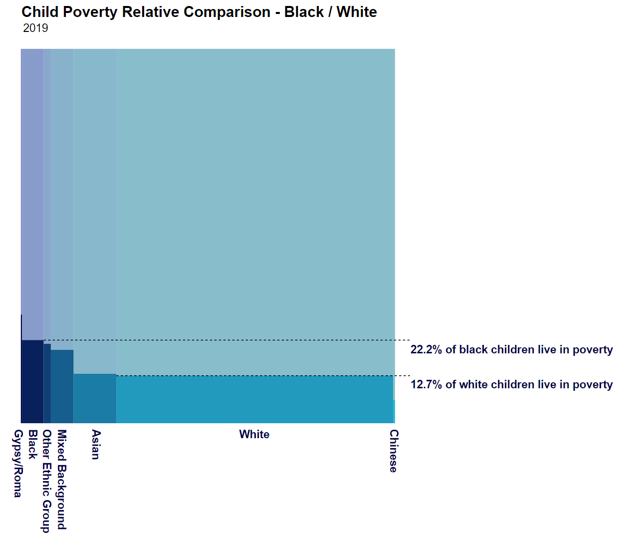 Hughes diagram showing the relative numbers of black and white children living in poverty.