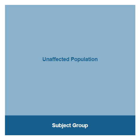 Subject Group Entire population represented by a square. A border is drawn around the affected population.