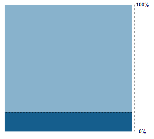 Scale Image a scale along the height of the square, which can be used to measure discrimination.