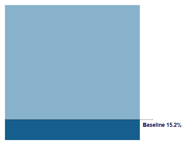 Discrimination Baseline Where the discrimination line crosses the y axis gives the amount of discrimination.