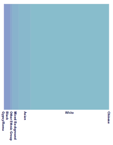 Object Groups Population split vertically into distinct subsets.