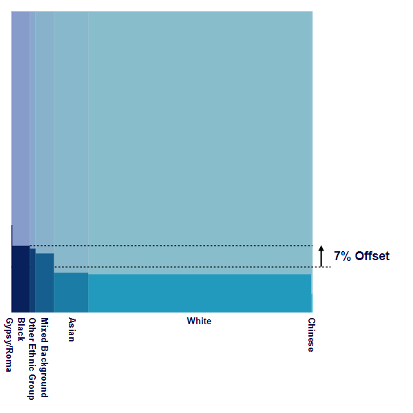 Discrimination Offset A significant offset from the average indicates unfair discrimination.