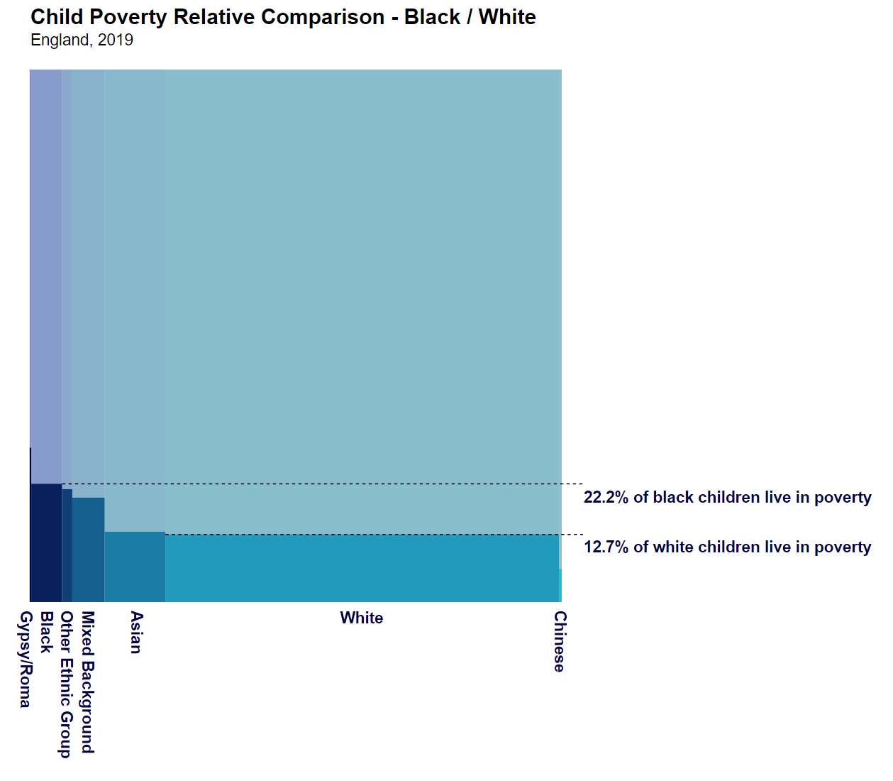 Hughes diagram showing the proportion of black/white children living in poverty The proportion of black/white children living in poverty