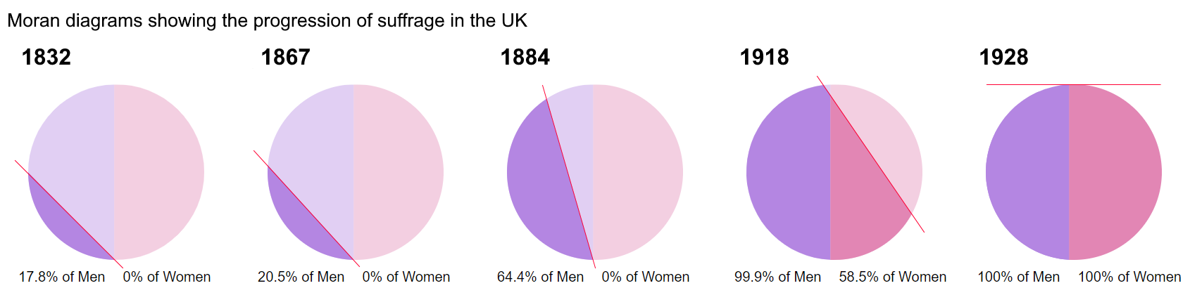 The progression of suffrage in the UK