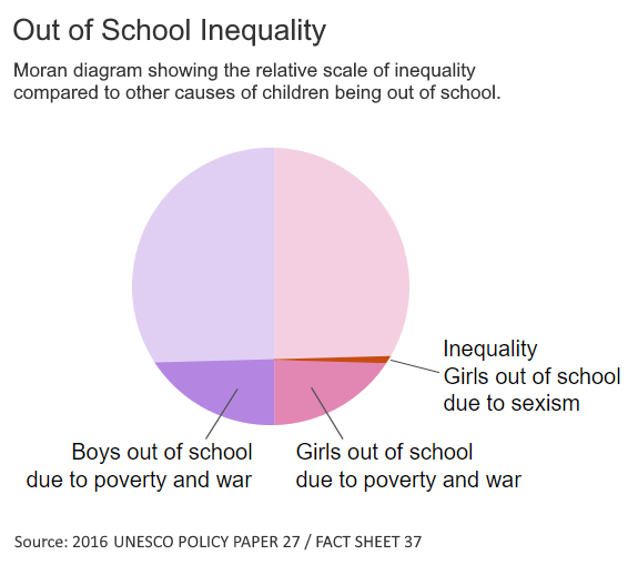 1% of girls are out of school due to sexism
