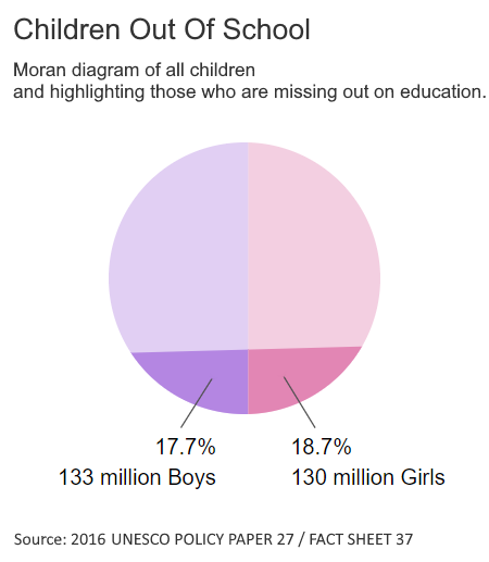 130 million girls and 133 million boys are out of school