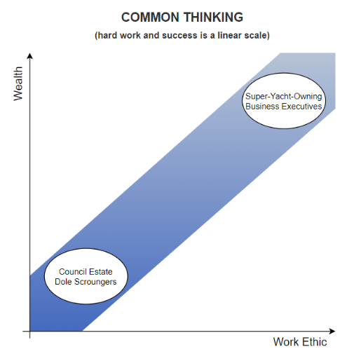 Common thinking: hard work and success is a linear scale.