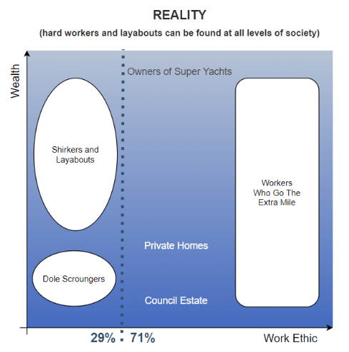 Reality: hard workers and layabouts can be found at all levels of society