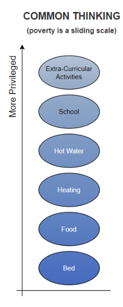 Common thinking: poverty is a sliding scale