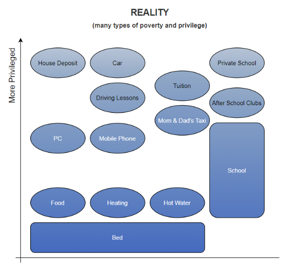 Reality: many types of poverty and privilege