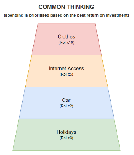 Common thinking: spending is prioritised based on the best return on investment