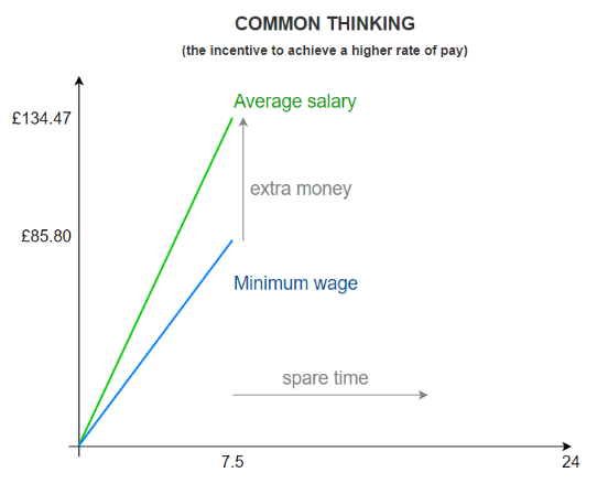 Common thinking: the incentive to achieve a higher rate of pay