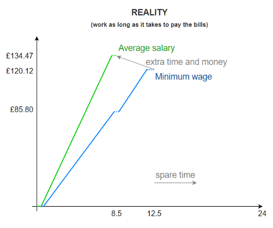 Reality: work as long as it takes to pay the bills