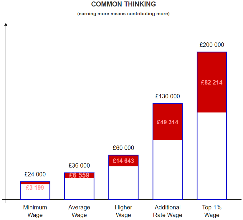 Common thinking: earning more means contributing more