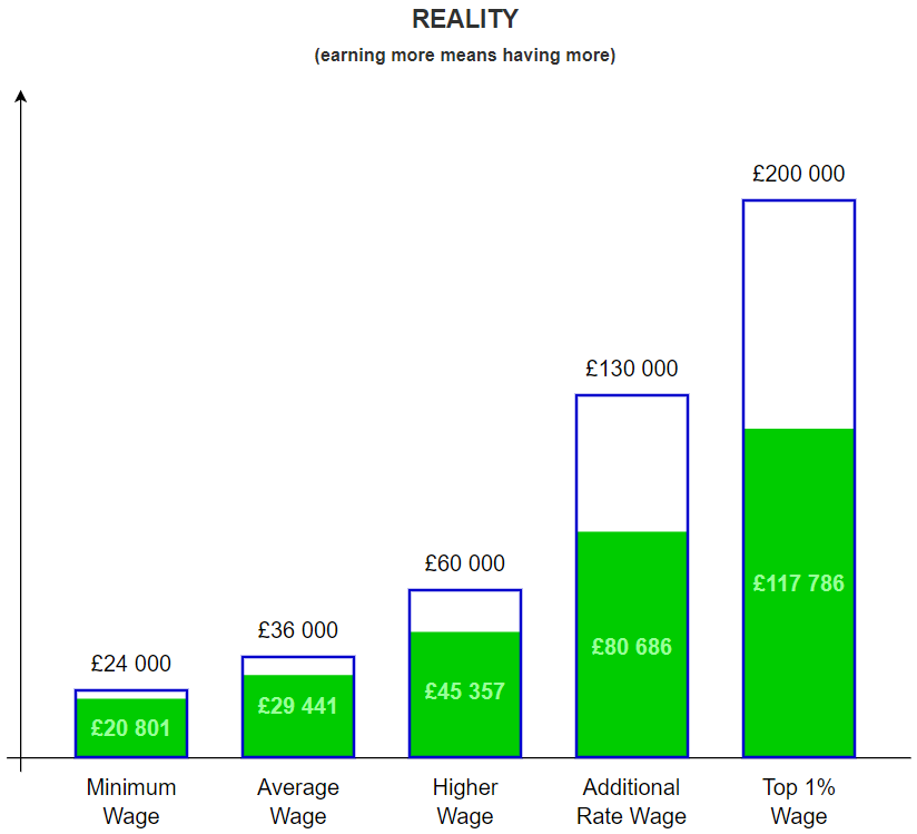 Reality: earning more means having more