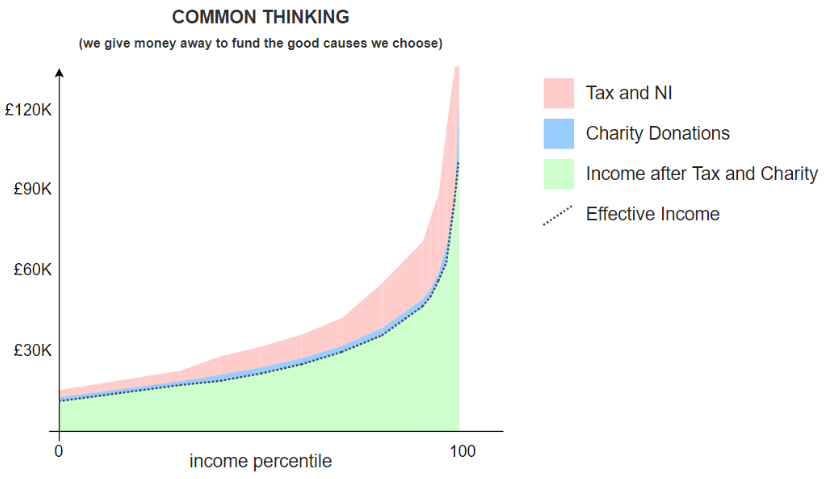 Common Thinking: we give money away to fund the good causes we choose