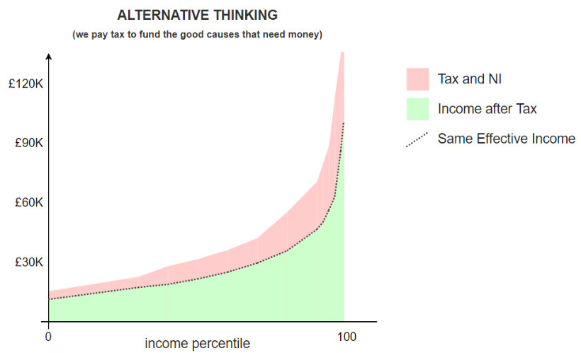 Alternative Thinking: we pay tax to fund the good causes that need money