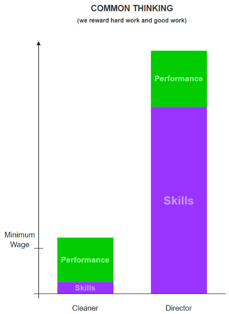 Common thinking: we reward hard work and good work