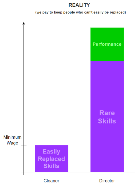 Reality: we pay to keep people who can't easily be replaced
