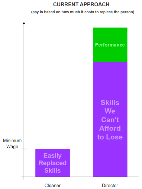 Current approach: pay is based on how much it costs to replace the person