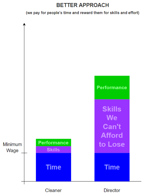 Better approach: we pay for a person's time and reward them for skills and effort