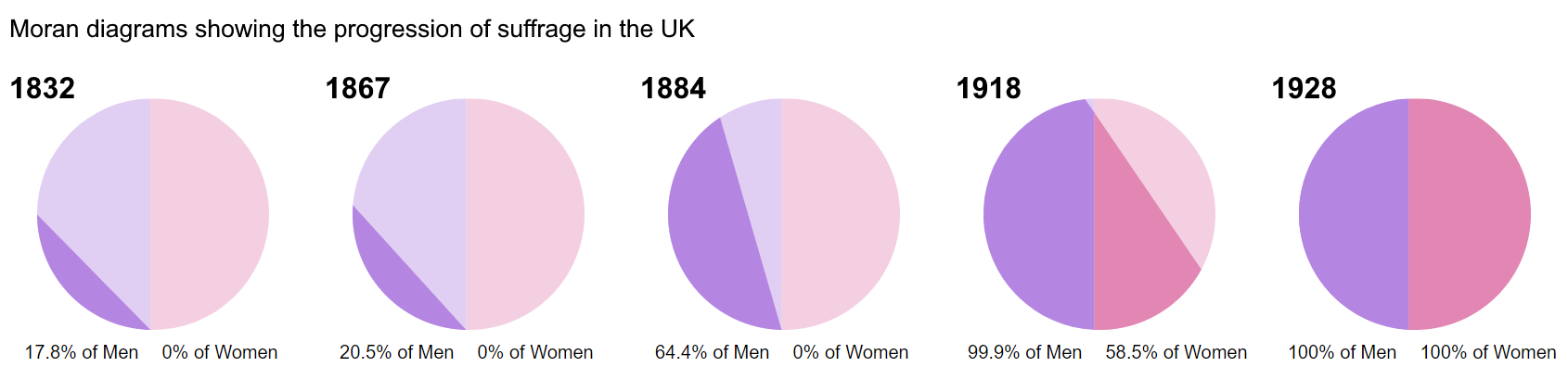 Hughes diagrams of Suffrage Hughes diagrams showing the progression of suffrage in the UK