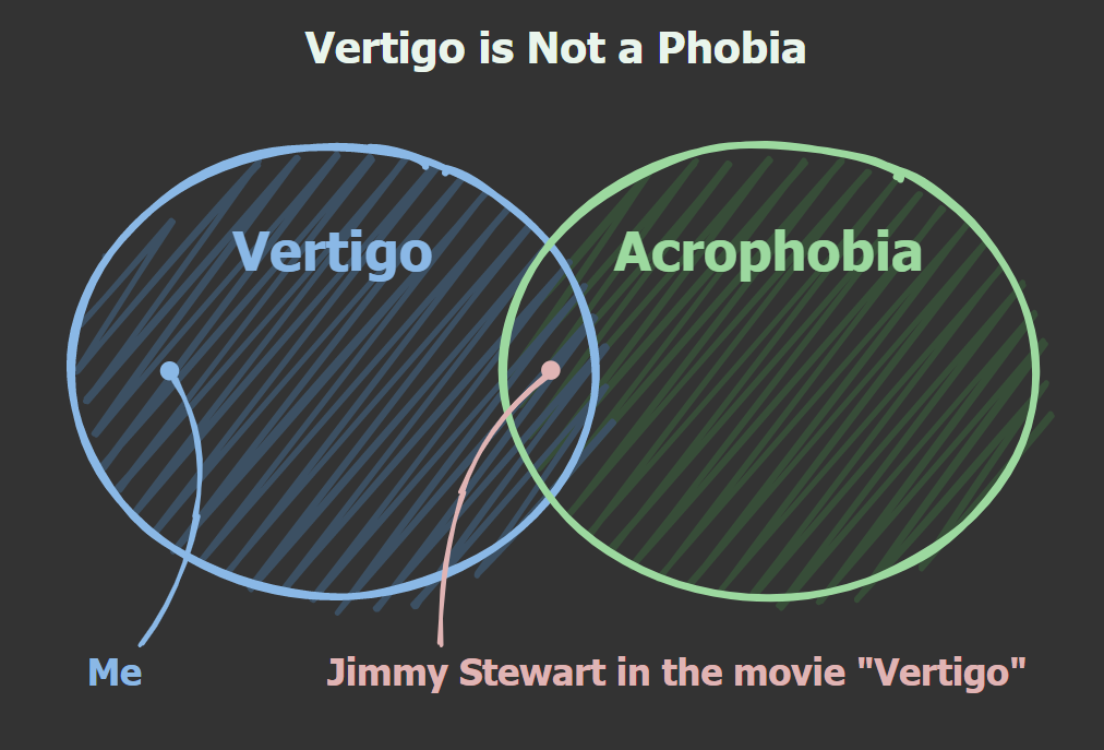 Venn diagram showing the difference between vertigo and acrophobia.